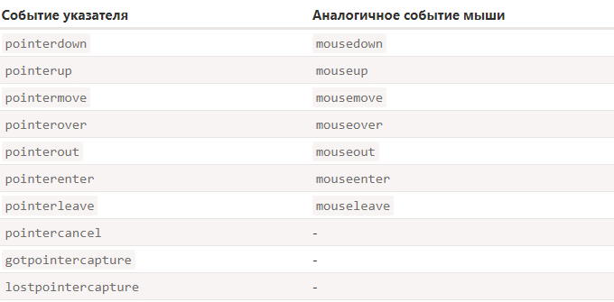 Типы событий указателя